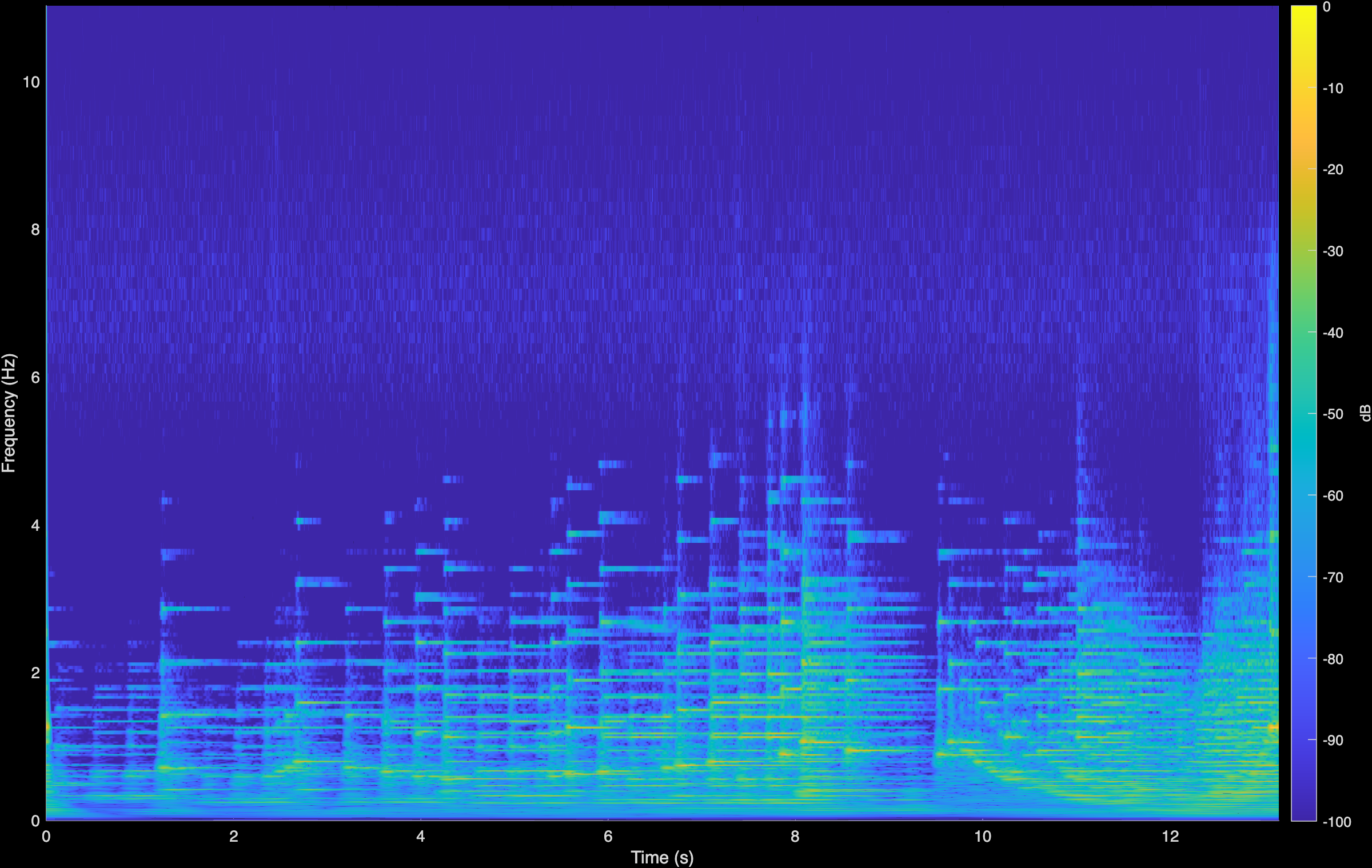 Mozart LTAS Spectrogram