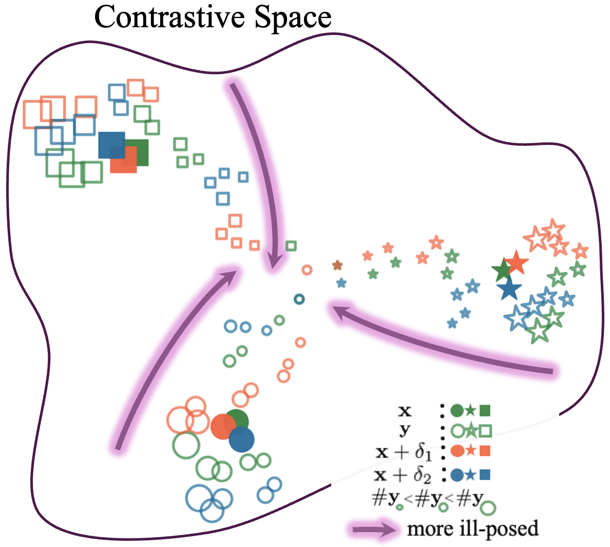 Contrastive trajectory–layout embedding