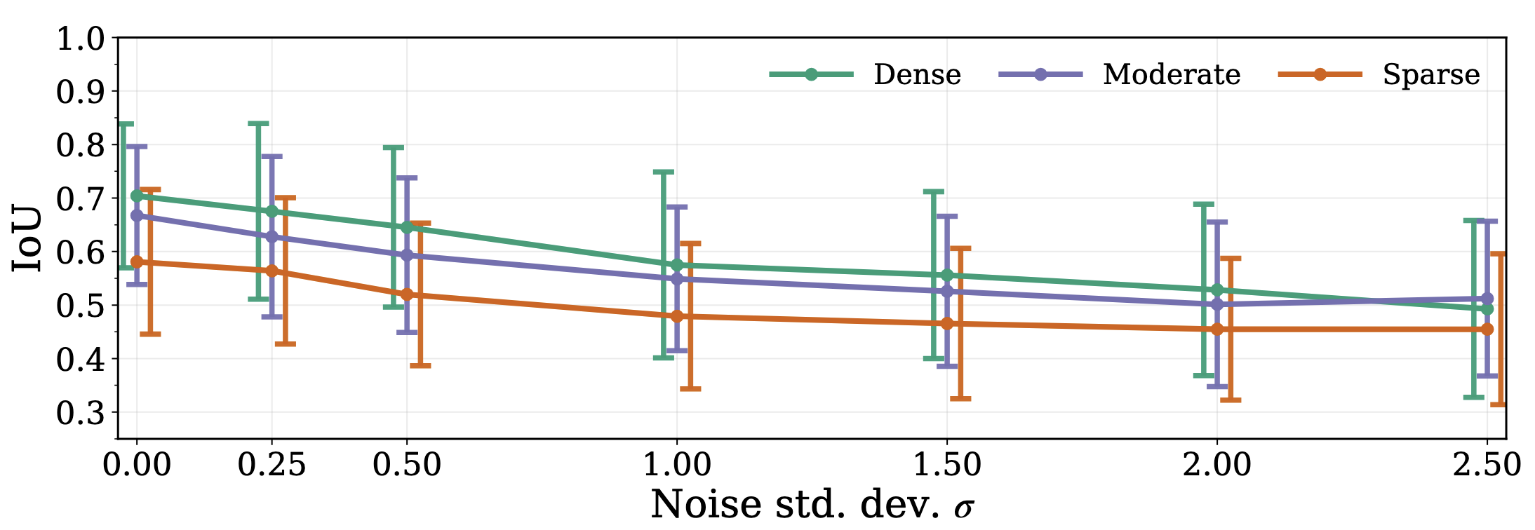 Gaussian noise ablation and performance