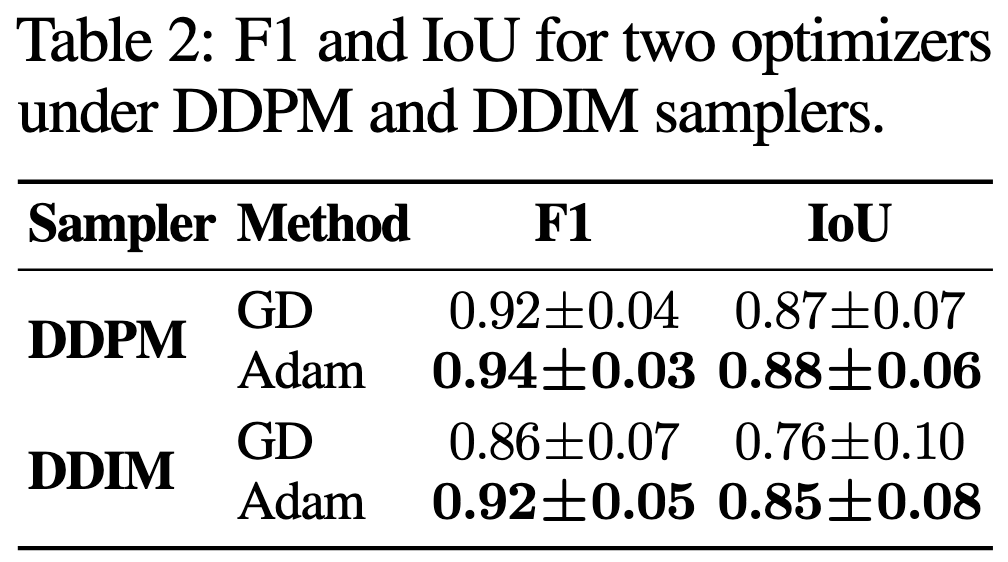 Comparison across Adam/SGD with DDPM/DDIM